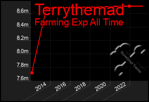 Total Graph of Terrythemad