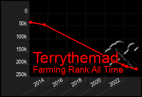 Total Graph of Terrythemad