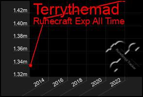 Total Graph of Terrythemad