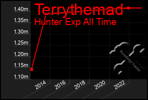 Total Graph of Terrythemad