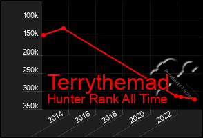 Total Graph of Terrythemad