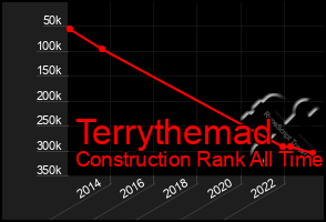 Total Graph of Terrythemad