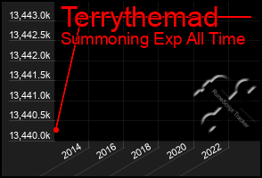 Total Graph of Terrythemad