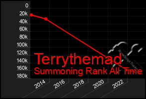 Total Graph of Terrythemad