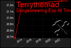 Total Graph of Terrythemad