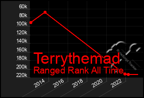 Total Graph of Terrythemad