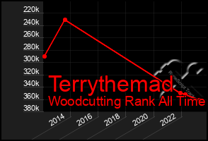 Total Graph of Terrythemad