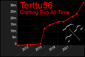 Total Graph of Terttu56