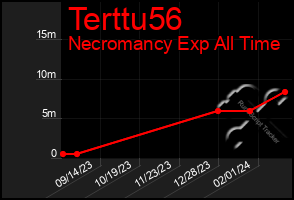 Total Graph of Terttu56