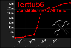 Total Graph of Terttu56