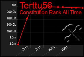 Total Graph of Terttu56