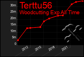Total Graph of Terttu56