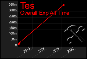 Total Graph of Tes