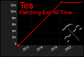 Total Graph of Tes