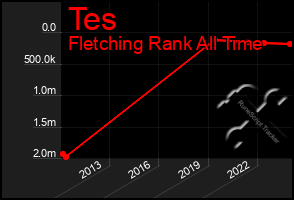 Total Graph of Tes