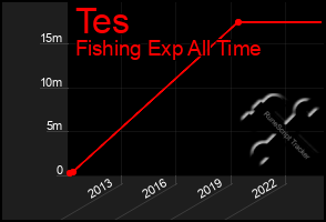 Total Graph of Tes