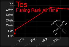 Total Graph of Tes