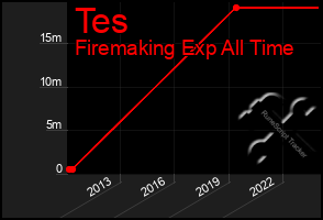 Total Graph of Tes