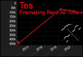 Total Graph of Tes