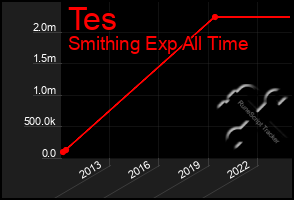 Total Graph of Tes