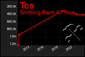 Total Graph of Tes