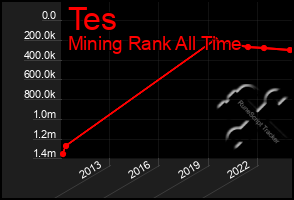 Total Graph of Tes