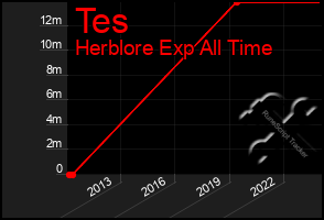 Total Graph of Tes