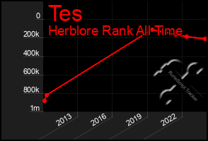 Total Graph of Tes