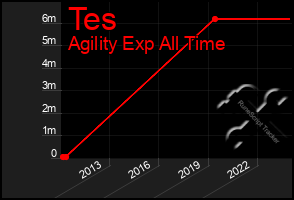 Total Graph of Tes