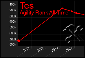 Total Graph of Tes