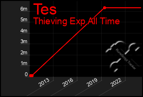 Total Graph of Tes