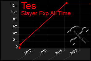 Total Graph of Tes