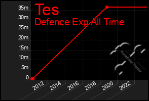 Total Graph of Tes