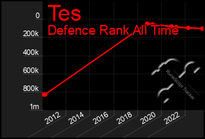 Total Graph of Tes