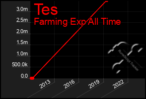 Total Graph of Tes