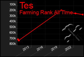 Total Graph of Tes