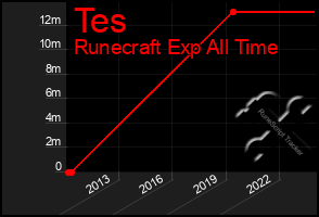 Total Graph of Tes