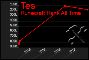 Total Graph of Tes