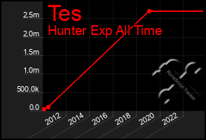 Total Graph of Tes