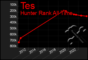 Total Graph of Tes