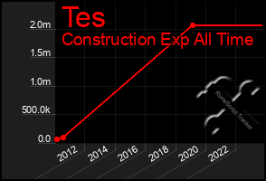 Total Graph of Tes