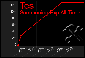 Total Graph of Tes