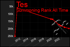 Total Graph of Tes