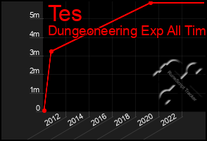 Total Graph of Tes