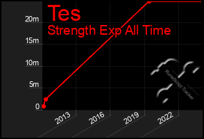 Total Graph of Tes