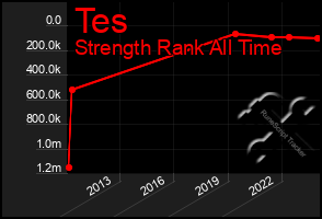 Total Graph of Tes