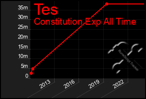 Total Graph of Tes