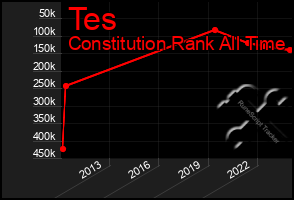 Total Graph of Tes