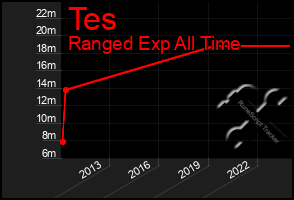 Total Graph of Tes