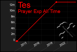 Total Graph of Tes